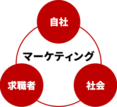 本質的なマーケティングとは？