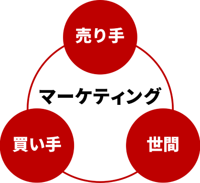 本質的なマーケティングとは？